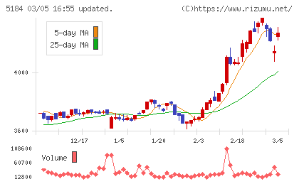 ニチリンチャート