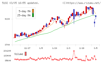 三ツ星ベルトチャート