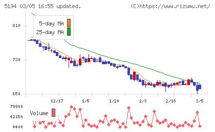 相模ゴム工業チャート