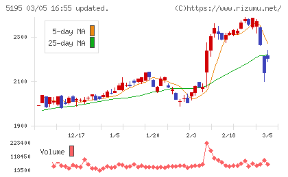 バンドー化学チャート