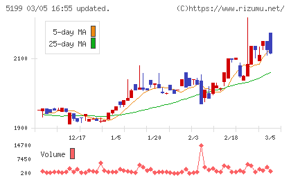 不二ラテックスチャート