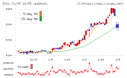 ＡＧＣチャート