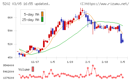 日本板硝子チャート