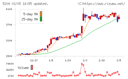 石塚硝子チャート