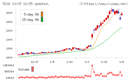 有沢製作所チャート
