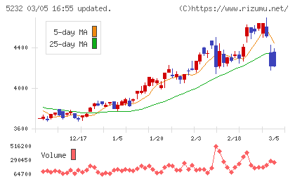 住友大阪セメントチャート