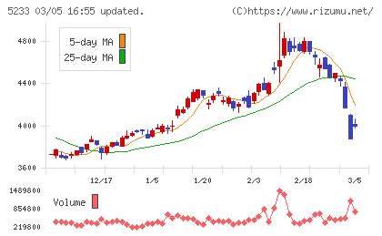 太平洋セメントチャート