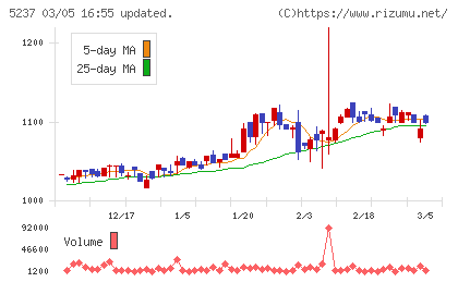 ノザワチャート