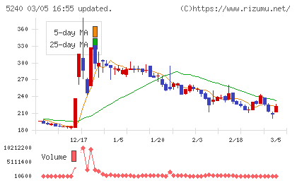 ｍｏｎｏＡＩ　ｔｅｃｈｎｏｌｏｇｙチャート