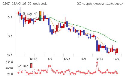 ＢＴＭチャート