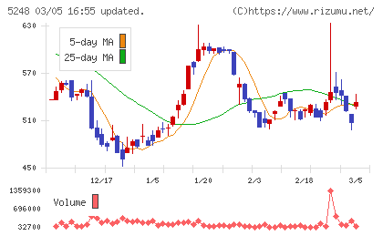 テクノロジーズチャート