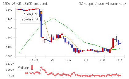 ＧＭＯプライム・ストラテジーチャート