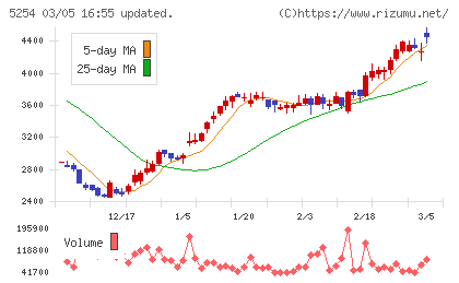 Ａｒｅｎｔチャート