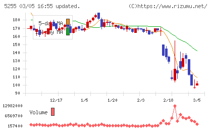 モンスターラボチャート