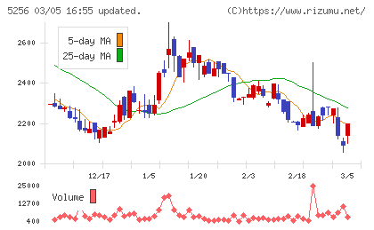 Ｆｕｓｉｃチャート