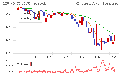 ノバシステムチャート