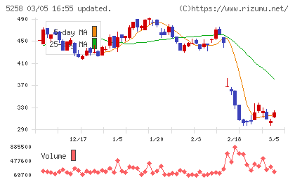 トランザクション・メディア・ネットワークスチャート