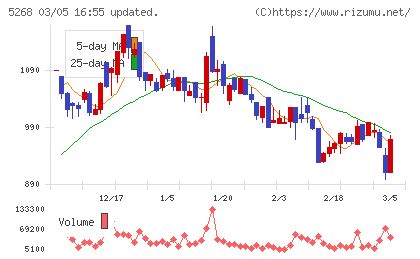 旭コンクリート工業チャート