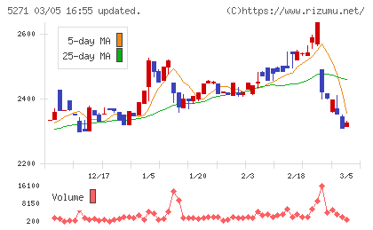 トーヨーアサノチャート