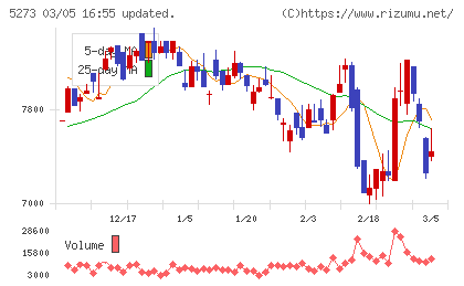 三谷セキサンチャート