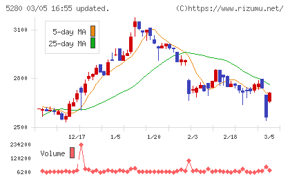 ヨシコンチャート