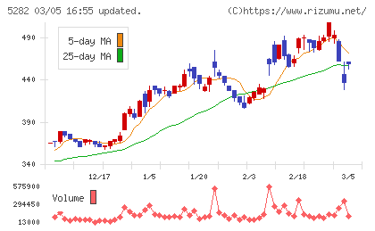 ジオスターチャート