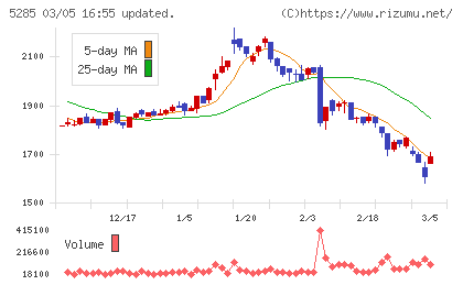 ヤマックスチャート