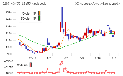 イトーヨーギョーチャート