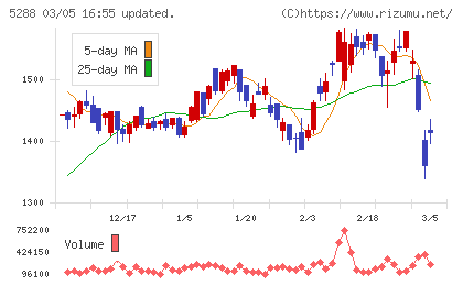 アジアパイルホールディングスチャート