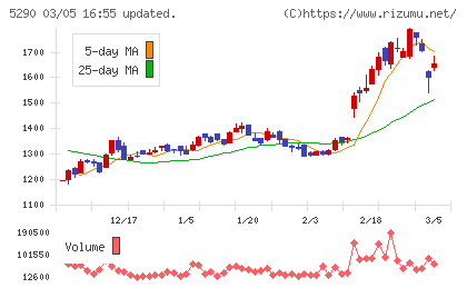 ベルテクスコーポレーションチャート