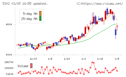 日本カーボンチャート