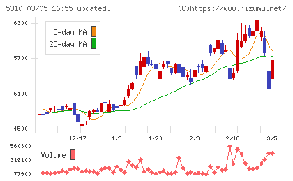 東洋炭素チャート