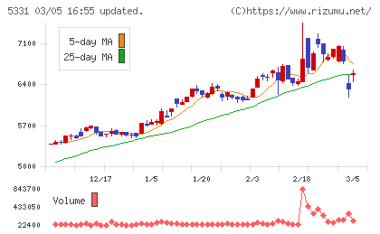 ノリタケチャート