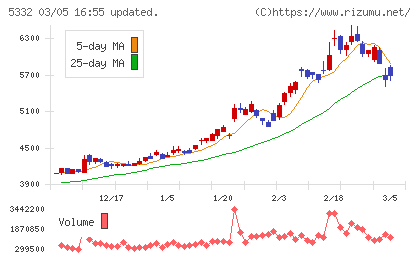 ＴＯＴＯチャート
