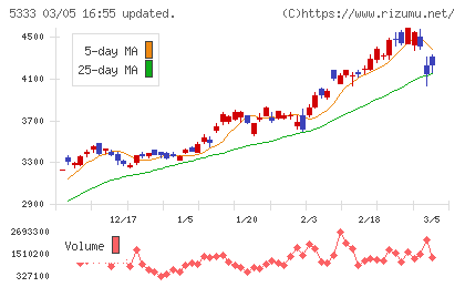 日本ガイシチャート