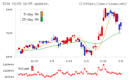 日本特殊陶業チャート