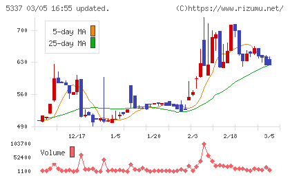 ダントーホールディングスチャート