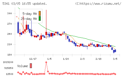 ＡＳＡＨＩ　ＥＩＴＯホールディングスチャート