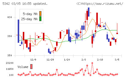 ジャニス工業チャート