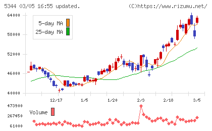 ＭＡＲＵＷＡチャート