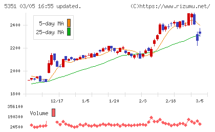 品川リフラチャート