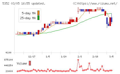 黒崎播磨チャート