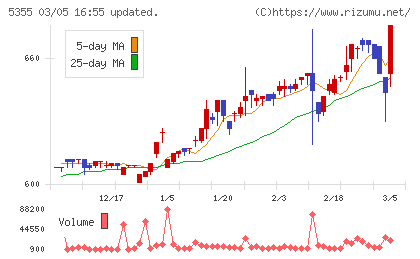 日本ルツボチャート