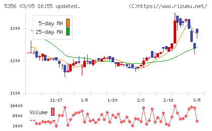 美濃窯業チャート
