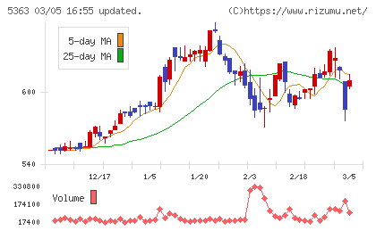 ＴＹＫチャート