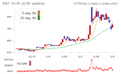 ニッカトーチャート