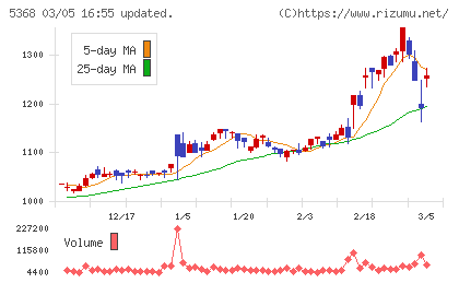 日本インシュレーションチャート