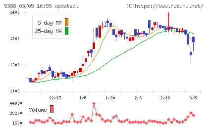 クニミネ工業チャート