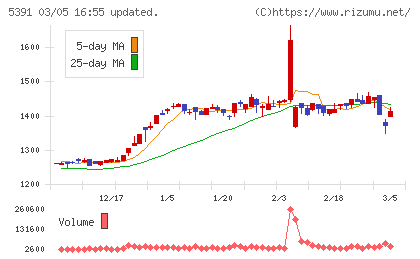 エーアンドエーマテリアルチャート