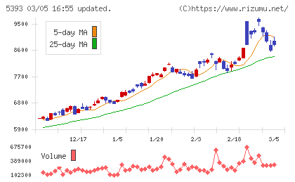 ニチアスチャート